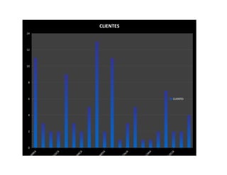 10
                                                 12
                                                      14




                 0
                     2
                         4
                             6
                                        8
 AL
   EM
     AN
       IA




   BE
     LG
       IC
         A



DI
   NA
     M
      AR
        CA




 FI
    NL
      AN
        DI
           A
                                                           CLIENTES




       IT
         AL
           IA




  PO
       LO
          NI
             A




    SU
      EC
        IA
                             CLIENTES
 