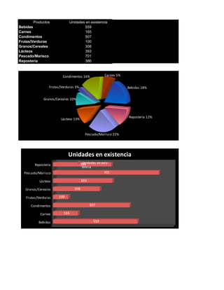 Productos              Unidades en existencia
Bebidas                               559
Carnes                                165
Condimentos                           507
Frutas/Verduras                       100
Granos/Cereales                       308
Lácteos                               393
Pescado/Marisco                       701
Repostería                            386



                          Condimentos 16%            Carnes 5%


                  Frutas/Verduras 3%                             Bebidas 18%


             Granos/Cereales 10%



                                                                 Repostería 12%
                         Lácteos 13%



                                         Pescado/Marisco 22%




                             Unidades en existencia
                                        Unidades en exis-
                                       386
        Repostería
                                        tencia
  Pescado/Marisco                                     701

           Lácteos                     393

   Granos/Cereales               308

   Frutas/Verduras     100

      Condimentos                            507

           Carnes         165

          Bebidas                              559
 