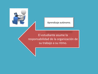 El estudiante asume la
responsabilidad de la organización de
su trabajo a su ritmo.
Aprendizaje autónomo.
 
