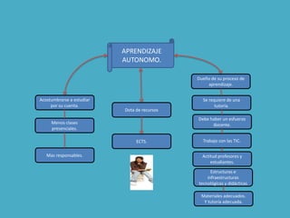 APRENDIZAJE
AUTONOMO.
Acostumbrarse a estudiar
por su cuenta.
Menos clases
presenciales.
Trabajo con las TIC.
Debe haber un esfuerzo
docente.
Se requiere de una
tutoría.
Dueño de su proceso de
aprendizaje.
ECTS.
Dota de recursos
Mas responsables. Actitud profesores y
estudiantes.
Estructuras e
infraestructuras
tecnológicas y didácticas
Materiales adecuados.
Y tutoría adecuada.
 
