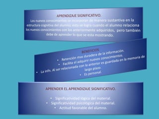 APRENDER EL APRENDIZAJE SIGNIFICATIVO.
• Significatividad lógica del material.
• Significatividad psicológica del material.
• Actitud favorable del alumno.
 