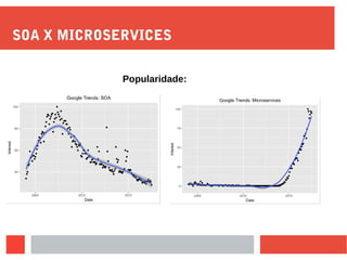 SOA X MICROSERVICES
Popularidade:
 
