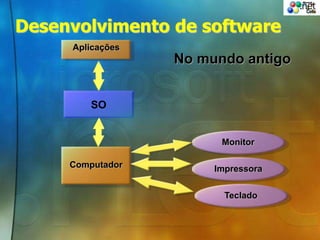 Computador
Desenvolvimento de software
Monitor
Impressora
Teclado
Aplicações
SO
No mundo antigo
 