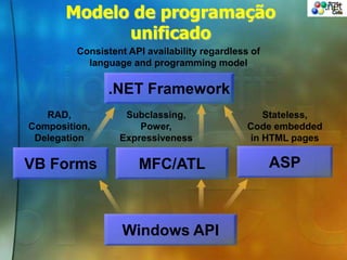 Modelo de programação
unificado
Windows API
.NET Framework
Consistent API availability regardless of
language and programming model
ASP
Stateless,
Code embedded
in HTML pages
MFC/ATL
Subclassing,
Power,
Expressiveness
VB Forms
RAD,
Composition,
Delegation
 