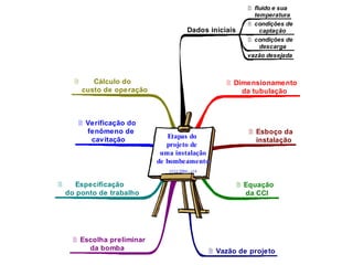  fluido e sua
                                                                temperatura
                                                               condições de
                                           Dados iniciais         captação
                                                               condições de
                                                                  descarga
                                                              vazão desejada



            Cálculo do                                  Dimensionamento
          custo de operação                                 da tubulação



        Verificação do
         fenômeno de                                           Esboço da
          cavitação              Etapas do
                                                                instalação
                                 projeto de
                               uma instalação
                              de bombeamento
                                 15/11/2004 - v14


      Especificação                                         Equação
    do ponto de trabalho                                      da CCI




      Escolha preliminar
         da bomba                                    Vazão de projeto
 