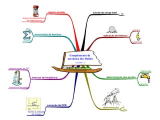regime variado                           cáculo da carga total   Hx

            tempo de esvaziamento
               de reservatórios



               série
                                                                                                              energia

                          associação de bombas
                                                                                       aplicação do balanço

             paralelo
                                                                                                              potências




                                                        Complemento de
                                                       mecânica dos fluidos
                                                             22/6/2008 - v2


determinação da CCI
                                                                                                                        distribuídas


                        inversor de freqüência                                           determinação das perdas

                                                                                                                        singular
economia de energia




                                     correção da CCB                                                   f
                                                                                      determinação
                                                                                                       Leq
                 devido a variação
                    da rotação
 