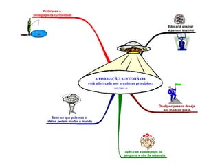 Pratica-se a
pedagogia da curiosidade


                                                                                       Educar é ensinar
                                                                                       a pensar sozinho




                                   A FORMAÇÃO SUSTENTÁVEL
                               está alicerçada nos seguintes princípios:
                                               16/02/2009 - v8




                                                                               Qualquer pessoa deseja
                                                                                 ser mais do que é.

           Sabe-se que palavras e
        idéias podem mudar o mundo




                                                          Aplica-se a pedagogia da
                                                          pergunta e não da resposta
 