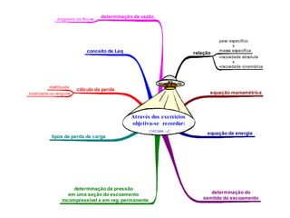 diagrama de Rouse
                                   determinação da vazão



                                                                                   peso específico
                                                                                         x
                             conceito de Leq                                       massa específica
                                                                         relação
                                                                                   viscosidade absoluta
                                                                                          x
                                                                                   viscosidade cinemática




          distribuída
                         cálculo da perda
localizada ou singular                                                         equação manométrica




                                               Através dos exercícios
                                               objetiva-se recordar:
                                                       17/02/2009 - v2
                                                                              equação da energia
            tipos de perda de carga




                      determinação da pressão
                    em uma seção do escoamento                                  determinação do
                 incompressível e em reg. permanente                         semtido do escoamento
 