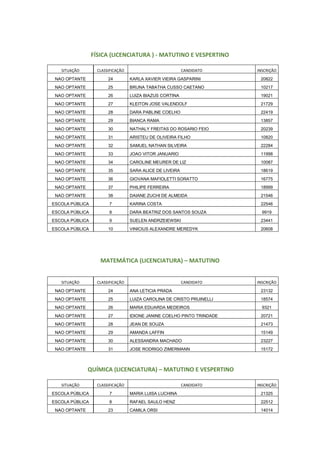 FÍSICA (LICENCIATURA ) - MATUTINO E VESPERTINO
SITUAÇÃO CLASSIFICAÇÃO CANDIDATO INSCRIÇÃO
NAO OPTANTE 24 KARLA XAVIER VIEIRA GASPARINI 20822
NAO OPTANTE 25 BRUNA TABATHA CUSSO CAETANO 10217
NAO OPTANTE 26 LUIZA BIAZUS CORTINA 19021
NAO OPTANTE 27 KLEITON JOSE VALENDOLF 21729
NAO OPTANTE 28 DARA PABLINE COELHO 22419
NAO OPTANTE 29 BIANCA RAMA 13857
NAO OPTANTE 30 NATHALY FREITAS DO ROSARIO FEIO 20239
NAO OPTANTE 31 ARISTEU DE OLIVEIRA FILHO 10820
NAO OPTANTE 32 SAMUEL NATHAN SILVEIRA 22284
NAO OPTANTE 33 JOAO VITOR JANUARIO 11998
NAO OPTANTE 34 CAROLINE MEURER DE LIZ 10087
NAO OPTANTE 35 SARA ALICE DE LIVEIRA 18619
NAO OPTANTE 36 GIOVANA MAFIOLETTI SORATTO 16775
NAO OPTANTE 37 PHILIPE FERREIRA 18999
NAO OPTANTE 38 DAIANE ZUCHI DE ALMEIDA 21546
ESCOLA PÚBLICA 7 KARINA COSTA 22546
ESCOLA PÚBLICA 8 DARA BEATRIZ DOS SANTOS SOUZA 9919
ESCOLA PÚBLICA 9 SUELEN ANDRZEIEWSKI 23441
ESCOLA PÚBLICA 10 VINICIUS ALEXANDRE MEREDYK 20608
MATEMÁTICA (LICENCIATURA) – MATUTINO
SITUAÇÃO CLASSIFICAÇÃO CANDIDATO INSCRIÇÃO
NAO OPTANTE 24 ANA LETICIA PRADA 23132
NAO OPTANTE 25 LUIZA CAROLINA DE CRISTO PRUINELLI 18574
NAO OPTANTE 26 MARIA EDUARDA MEDEIROS 9321
NAO OPTANTE 27 IDIONE JANINE COELHO PINTO TRINDADE 20721
NAO OPTANTE 28 JEAN DE SOUZA 21473
NAO OPTANTE 29 AMANDA LAFFIN 15149
NAO OPTANTE 30 ALESSANDRA MACHADO 23227
NAO OPTANTE 31 JOSE RODRIGO ZIMERMANN 15172
QUÍMICA (LICENCIATURA) – MATUTINO E VESPERTINO
SITUAÇÃO CLASSIFICAÇÃO CANDIDATO INSCRIÇÃO
ESCOLA PÚBLICA 7 MARIA LUISA LUCHINA 21325
ESCOLA PÚBLICA 8 RAFAEL SAULO HENZ 22512
NAO OPTANTE 23 CAMILA ORSI 14014
 