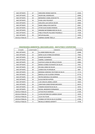 NAO OPTANTE 27 GREGORIO RENNO SANTOS 23305
NAO OPTANTE 28 HIGOR DIEL RODRIGUES 22690
NAO OPTANTE 29 BERNARDO CANDIL BOSCHETTE 23065
NAO OPTANTE 30 EVAIR JOAO PSCHEIDT 16750
NAO OPTANTE 31 SHELDON LUIS GARCIA HEUER 23983
NAO OPTANTE 32 DIANE CAMILA DOS SANTOS 23001
NAO OPTANTE 33 VITOR HUGO NUNES PEREIRA 20709
NAO OPTANTE 34 ARIADNE MATZEMBACHER DA SILVA 15736
NAO OPTANTE 35 PABLO PHELIPE PALHANO PAGANELA 17226
NAO OPTANTE 36 ARTUR KAULING 14783
ESCOLA PÚBLICA 7 SABRINA SGARBI TIBOLLA 20437
ENGENHARIA AMBIENTAL (BACHARELADO) - MATUTINO E VESPERTINO
SITUAÇÃO CLASSIFICAÇÃO CANDIDATO INSCRIÇÃO
NAO OPTANTE 22 ALLANNIS MARIA MULLER 22088
NAO OPTANTE 23 MARIA ALICE SYRING DE MORAES 17842
NAO OPTANTE 24 IVANOR ZACHARIAS 15072
NAO OPTANTE 25 GABRIEL GUIMARAES 19081
NAO OPTANTE 26 GUSTAVO LESSA DE ARAUJO SOUZA 23662
NAO OPTANTE 27 MONICA GOMES SCHWARTZ DA SILVA 9163
NAO OPTANTE 28 MYLENA CISNE DE SOUZA 21700
NAO OPTANTE 29 LENISE EVELYN WRUBLAK 9087
NAO OPTANTE 30 MARIANA CARDOSO TEOTONIO DA SILVA 11114
NAO OPTANTE 31 MARCELLA DE OLIVEIRA CIPRIANI 21710
NAO OPTANTE 32 PIETRA MARCIELE DE BARROS 11702
NAO OPTANTE 33 KLAUS DIETER KUPPER 17266
NAO OPTANTE 34 LUIS CARLOS JANING JUNIOR 18343
NAO OPTANTE 35 JONATHAN CHRISTOPHER MACHADO 24270
NAO OPTANTE 36 TAINARA DAGOSTIN DA SILVA 12910
NAO OPTANTE 37 RAFAEL MEDEIROS FERNANDES 22126
ESCOLA PÚBLICA 7 LETICIA PIUCO BORGES 21395
ESCOLA PÚBLICA 8 LUCAS ANTONIO DE ALMEIDA CESAR 12576
ESCOLA PÚBLICA 9 JULIA VOLTOLINI 17720
ESCOLA PÚBLICA 10 THOMAZ VICTOR DA SILVA OLIVEIRA 21592
ESCOLA PÚBLICA 11 MICAELLE SIMOES HERARTT 14196
 