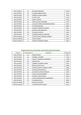 NAO OPTANTE 28 WILLIAM VIEBRANTZ 15847
NAO OPTANTE 29 LUCINEIA RIBEIRO ROSA 18106
NAO OPTANTE 30 BIANCA LUCIANA GIRARDI 19512
NAO OPTANTE 31 YGOR LUTKE 12927
NAO OPTANTE 32 IRAEL STEFFEN 13756
NAO OPTANTE 33 RUBIA JOCKEN JERONIMO 24173
NAO OPTANTE 34 GISLAINE APARECIDA MOREIRA BRANCO 22521
NAO OPTANTE 35 PATRICIA MIRANDA 23635
NAO OPTANTE 36 JESSICA TYBURSKI CARDOSO 16811
NAO OPTANTE 37 BIANCA ALINE MOENSTER 10592
NAO OPTANTE 38 SUZANA DA COSTA 10979
NAO OPTANTE 39 DJANARA ROPELATO MARTINS 9254
ESCOLA PÚBLICA 7 CHRYSTOFER LUDGERO LEANDRO 24475
ESCOLA PÚBLICA 8 CARLA ORIBKA 23148
ESCOLA PÚBLICA 9 MARCOS HENRIQUE GEBIEN 20597
ENGENHARIA DE SOFTWARE (BACHARELADO) NOTURNO
SITUAÇÃO CLASSIFICAÇÃO CANDIDATO INSCRIÇÃO
NAO OPTANTE 25 DENER ORELO 20741
NAO OPTANTE 26 GABRIEL UHLMANN 11604
NAO OPTANTE 27 WESLEY TRAMONTIN FRANCISCO 17499
NAO OPTANTE 28 KEVIN KONS 18209
NAO OPTANTE 29 GABRIEL SCHENKEL ALBINO 21361
NAO OPTANTE 30 MICAEL RUAN FULLE 22656
NAO OPTANTE 31 FELIPE AUGUSTO TORINELLI VIEIRA 16505
NAO OPTANTE 32 VINICIUS BAIXO BATISTA 22578
NAO OPTANTE 33 EDUARDO ALFREDO KINDLEIN 16816
NAO OPTANTE 34 GILLES GIOVANI BEZERRA 24302
NAO OPTANTE 35 JARDEL CHARLES BONA 18233
NAO OPTANTE 36 CRISTOPHER BAENTELI RINGENBERG 16717
NAO OPTANTE 37 VALMIR BERTELLI 23340
ESCOLA PÚBLICA 7 MATHEUS ZICKUHR 19300
ESCOLA PÚBLICA 8 CHARLES DAVID DUGGEN 23031
 
