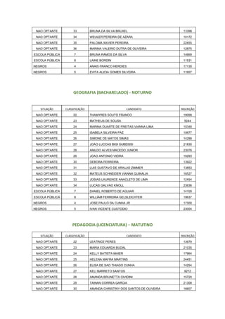 NAO OPTANTE 33 BRUNA DA SILVA BRUXEL 13398
NAO OPTANTE 34 WEULER PEREIRA DE AZARA 10172
NAO OPTANTE 35 PALOMA XAVIER PEREIRA 22455
NAO OPTANTE 36 MARINA VALERIO DUTRA DE OLIVEIRA 12875
ESCOLA PÚBLICA 7 BRUNA RAMOS DA SILVA 14669
ESCOLA PÚBLICA 8 LAINE BORDIN 11531
NEGROS 4 ANAIS FRANCO HERDIES 17130
NEGROS 5 EVITA ALICIA GOMES SILVEIRA 11607
GEOGRAFIA (BACHARELADO) - NOTURNO
SITUAÇÃO CLASSIFICAÇÃO CANDIDATO INSCRIÇÃO
NAO OPTANTE 22 THAMYRES SOUTO FRANCO 19099
NAO OPTANTE 23 MATHEUS DE SOUSA 9244
NAO OPTANTE 24 MARINA DUARTE DE FREITAS VIANNA LIMA 10348
NAO OPTANTE 25 ISABELA SILVEIRA PAZ 10677
NAO OPTANTE 26 SIMONE DE MATOS SIMAS 14288
NAO OPTANTE 27 JOAO LUCCAS BIGI GUBEISSI 21830
NAO OPTANTE 28 ANILDO ALVES MACEDO JUNIOR 23076
NAO OPTANTE 29 JOAO ANTONIO VIEIRA 19293
NAO OPTANTE 30 DEBORA FERREIRA 13922
NAO OPTANTE 31 LUIS GUSTAVO DE ARAUJO ZIMMER 13853
NAO OPTANTE 32 MATEUS SCHNEIDER VIANNA QUINALIA 16527
NAO OPTANTE 33 JOSIAS LAURENCE ANACLETO DE LIMA 12454
NAO OPTANTE 34 LUCAS GALVAO KNOLL 23836
ESCOLA PÚBLICA 7 DANIEL ROBERTO DE AGUIAR 14109
ESCOLA PÚBLICA 8 WILLIAM FERREIRA GELSLEICHTER 19637
NEGROS 4 JOSE PAULO DA CUNHA JR 17300
NEGROS 5 IVAN VICENTE CUSTODIO 23004
PEDAGOGIA (LICENCIATURA) – MATUTINO
SITUAÇÃO CLASSIFICAÇÃO CANDIDATO INSCRIÇÃO
NAO OPTANTE 22 LEATRICE PERES 13679
NAO OPTANTE 23 MARIA EDUARDA BUDAL 21035
NAO OPTANTE 24 KELLY BATISTA MAIER 17964
NAO OPTANTE 25 HELENA MAFRA MARTINS 24451
NAO OPTANTE 26 ELISA DE SAO THIAGO CUNHA 14254
NAO OPTANTE 27 KELI BARRETO SANTOS 9272
NAO OPTANTE 28 AMANDA BRUNETTA CIVIDINI 15720
NAO OPTANTE 29 TAINAN CORREA GARCIA 21308
NAO OPTANTE 30 AMANDA CHRISTINY DOS SANTOS DE OLIVEIRA 16607
 