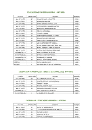 ENGENHARIA CIVIL (BACHARELADO) – INTEGRAL
SITUAÇÃO CLASSIFICAÇÃO CANDIDATO INSCRIÇÃO
NAO OPTANTE 27 CAMILA SAMUEL PARISOTTO 17849
NAO OPTANTE 28 FERNANDA PEREIRA 12689
NAO OPTANTE 29 DARIO TIMOTEO SIQUEIRA NETO 14827
NAO OPTANTE 30 VITOR MARCELO SOARES CAMPOS 16909
NAO OPTANTE 31 FERNANDO HENRIQUE FAORO 21155
NAO OPTANTE 32 RENATA SERIGHELLI 15962
NAO OPTANTE 33 JULIA HOFFMANN 12923
NAO OPTANTE 34 OCTAVIO BARCELOS DELLA BARBA 9234
NAO OPTANTE 35 BRUNO FURTADO SEZERINO 15737
NAO OPTANTE 36 VINICIUS IAGO VIGNOL PEDROSO 20946
NAO OPTANTE 37 JOAO VICTOR SCHMITT E SOUSA 19127
NAO OPTANTE 38 ELLEN SCHWELLBERGER SCHAFFLAND 23903
NAO OPTANTE 39 MARIA ANDRESSA KLEIN MASSOCHIN 20505
NAO OPTANTE 40 VITORIA EDUARDA DUARTE DE GOES 16417
ESCOLA PÚBLICA 9 MARCUS VINICIUS MICHELIN 19239
ESCOLA PÚBLICA 10 BARBARA POERNER PEREIRA 19934
ESCOLA PÚBLICA 11 FERNANDA WILLEMANN 18340
ESCOLA PÚBLICA 12 MARCEL JUAN GABRIEL SANRIN 21222
NEGROS 5 MARIA LUIZA DA SILVA 10232
NEGROS 6 PEDRO HENRIQUE ROCHA GUIMARAES 20575
ENGENHARIA DE PRODUÇÃO E SISTEMAS (BACHARELADO) - NOTURNO
SITUAÇÃO CLASSIFICAÇÃO CANDIDATO INSCRIÇÃO
NAO OPTANTE 22 ALEXANDRE AUGUSTO KARL 24135
NAO OPTANTE 23 GABRIEL COELHO RODRIGUES LIMA 23068
NAO OPTANTE 24 GABRIELA BERNS 16688
NAO OPTANTE 25 MAYARA FERRARI TINO 9120
NAO OPTANTE 26 PEDRO ALEXANDRINE FORTUNA 21051
ESCOLA PÚBLICA 7 WELLINTON RENATO IADELKA 12629
ESCOLA PÚBLICA 8 JHONI DENIS SCHELBAUER 18252
ENGENHARIA ELÉTRICA (BACHARELADO) - INTEGRAL
SITUAÇÃO CLASSIFICAÇÃO CANDIDATO INSCRIÇÃO
NAO OPTANTE 22 LUCAS DE SOUZA BENTO 10851
NAO OPTANTE 23 JULIA FERNANDA DE ANDRADE MULLER 10404
NAO OPTANTE 24 MURILO SILVEIRA 9419
NAO OPTANTE 25 GUSTAVO DA SILVA 19663
NAO OPTANTE 26 AMANDA VANDERWEGEN 22427
 