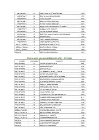 NAO OPTANTE 27 VINICIUS DA SILVA MONTIBELLER 14518
NAO OPTANTE 28 DAVI DA SILVA SCHAFASCHEK 19775
NAO OPTANTE 29 JOSUE SILVEIRA 19454
NAO OPTANTE 30 MATEUS DE FREITAS BUENO 16988
NAO OPTANTE 31 THIAGO CORREIA DE SOUZA 22394
NAO OPTANTE 32 MATHEUS RODRIGUES PINTO DO PRADO 19799
NAO OPTANTE 33 ISABELA ALVES TEIXEIRA 19212
NAO OPTANTE 34 VICTOR VIEIRA DA FREIRIA 15069
NAO OPTANTE 35 MATHEUS HUMBERTO MONTEIRO LUPINACCI 14140
NAO OPTANTE 36 SABRINA ZIBELL 13949
NAO OPTANTE 37 CAROLINA BARDINI RIBEIRO 15723
NAO OPTANTE 38 VITOR NESTOR RAUFFMANN 22755
ESCOLA PÚBLICA 7 HENRIQUE PICKLER DA SILVA 20136
ESCOLA PÚBLICA 8 MAYARA REGINA PEREIRA 11783
ESCOLA PÚBLICA 9 WILLYAN EFFTING PAIVA 18593
NEGROS 4 MATHEUS SILVEIRA BADIN 10379
ENGENHARIA MECÂNICA (BACHARELADO) - INTEGRAL
SITUAÇÃO CLASSIFICAÇÃO CANDIDATO INSCRIÇÃO
NAO OPTANTE 22 VICTOR ANTONIO KUIAVA 9060
NAO OPTANTE 23 ANA CLARA TONDO 16341
NAO OPTANTE 24 GIOVANA MILAN 18024
NAO OPTANTE 25 LUCIANA MUZZI MUNOZ CORREIA 19260
NAO OPTANTE 26 VICTOR GUILHERME ROSA 22325
NAO OPTANTE 27 MORGANA GABRIELLE FORLIN DUMKE 14794
NAO OPTANTE 28 EDUARDO SCHLICKMANN WALTRICK 19852
NAO OPTANTE 29 GUILHERME HENRIQUE SCHULZ 9058
NAO OPTANTE 30 ISABELLE ARIANE WAGNER 22733
NAO OPTANTE 31 ARTHUR SALVARO PANATO 15948
NAO OPTANTE 32 LUCAS DANIEL POSSENTI 14838
NAO OPTANTE 33 HIGOR FELTRIN TEZA 14328
NAO OPTANTE 34 JOAO FREDERICO RITTER BENVENUTTI 10463
NAO OPTANTE 35 HUMBERTO DE SOUZA CARDOSO 9111
NAO OPTANTE 36 LARISSA VENERA BERNARDO 15753
NAO OPTANTE 37 GABRIEL LONGEN PODGAIETSKY 22256
NAO OPTANTE 38 BRUNO COQUEMALA DE SOUSA 19873
NAO OPTANTE 39 DAVI SELNER BRIETZIG 13217
ESCOLA PÚBLICA 7 GABRIEL REMUS LINCK DUARTE 10071
ESCOLA PÚBLICA 8 BRUNO GUAREZI MENGARDA 19330
ESCOLA PÚBLICA 9 GABRIEL LUIS VOLPATO 13769
ESCOLA PÚBLICA 10 Jonathan Martins Silva 17869
NEGROS 4 THIALES BARBOSA MADALENA 19186
NEGROS 5 LUCAS EDUARDO NOGUEIRA 23958
NEGROS 6 MATHEUS DE MEDEIROS 15583
 