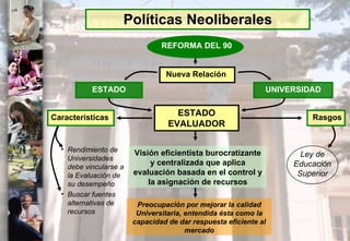 Políticas Neoliberales REFORMA DEL 90 Nueva Relación  ESTADO UNIVERSIDAD ESTADO EVALUADOR Visión eficientista burocratizante y centralizada que aplica evaluación basada en el control y la asignación de recursos Preocupación por mejorar la calidad Universitaria, entendida ésta como la capacidad de dar respuesta eficiente al mercado Rasgos Características Ley de Educación Superior Rendimiento de Universidades debe vincularse a la Evaluación de su desempeño Buscar fuentes alternativas de recursos 