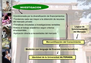 INVESTIGACION Condicionada por la diversificación de financiamientos Tendencia cada vez mayor a la obtención de recursos del mercado privado Temáticas vinculadas a investigaciones rentables Valora el trabajo académico según criterios empresariales Aplicación directa a necesidades del mercado Lógica de funcionamiento del Mercado Mercantilización del Conocimiento Identidad de la Universidad  ALTERADA Medición con lenguaje de finanzas (costo-beneficio) 