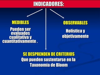 INDICADORES: MEDIBLES Pueden ser evaluados cualitativa y cuantitativamente .  OBSERVABLES Holística y objetivamente SE DESPRENDEN DE CRITERIOS Que pueden sustentarse en la  Taxonomía de Bloom 