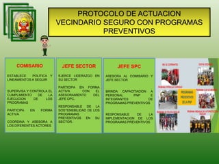 PROTOCOLO DE ACTUACION
VECINDARIO SEGURO CON PROGRAMAS
PREVENTIVOS
COMISARIO
ESTABLECE POLITICA Y
LINEAMIENTOS A SEGUIR
SUPERVISA Y CONTROLA EL
CUMPLIMIENTO DE LA
EJECUCION DE LOS
PROGRAMAS
PARTICIPA EN FORMA
ACTIVA
COORDINA Y ASESORA A
LOS DIFERENTES ACTORES
JEFE SECTOR
EJERCE LIDERAZGO EN
SU SECTOR
PARTICIPA EN FORMA
ACTIVA CON EL
ASESORAMIENTO DEL
JEFE OPC.
RESPONSABLE DE LA
SOSTENEBILIDAD DE LOS
PROGRAMAS
PREVENTIVOS EN SU
SECTOR.
JEFE SPC
ASESORA AL COMISARIO Y
JEFE SECTOR
BRINDA CAPACITACION A
PERSONAL PNP E
INTEGRANTES DE
PROGRAMAS PREVENTIVOS
RESPONSABLE DE LA
IMPLEMENTACION DE LOS
PROGRAMAS PREVENTIVOS
 