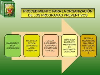 PROCEDIMIENTO PARA LA ORGANIZACIÓN
DE LOS PROGRAMAS PREVENTIVOS
DIAGNOSTICO
DE LA
JURISDICCIÓN
PLANIFICA Y
EJECUTA
ESTRATEGIAS
ACERC.
POBLACION
EJECUTA
PROGRAMAS,
ACTIVIDADES
PREVENTIVOS
SEG. CIU.
DESARROLLA
PROMUEVE
MECANISMOS
DE
PARTICIPACION
CIUDADANA
ARTICULA
MECANISMOS
CON OTRAS
INSTITUCIONE
S EN SEG.
CIUDADADAN
A
 