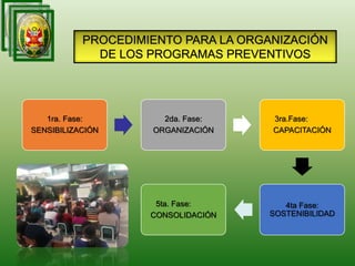 PROCEDIMIENTO PARA LA ORGANIZACIÓN
DE LOS PROGRAMAS PREVENTIVOS
1ra. Fase:
SENSIBILIZACIÓN
2da. Fase:
ORGANIZACIÓN
3ra.Fase:
CAPACITACIÓN
4ta Fase:
SOSTENIBILIDAD
5ta. Fase:
CONSOLIDACIÓN
 