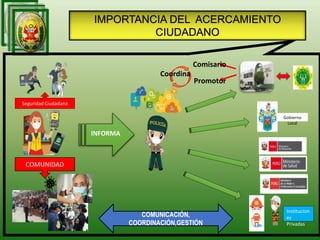 IMPORTANCIA DEL ACERCAMIENTO
CIUDADANO
INFORMA
Seguridad Ciudadana
COMUNIDAD
Comisario
Promotor
Coordina
COMUNICACIÓN,
COORDINACIÓN,GESTIÓN
Gobierno
Local
Institucion
es
Privadas
 