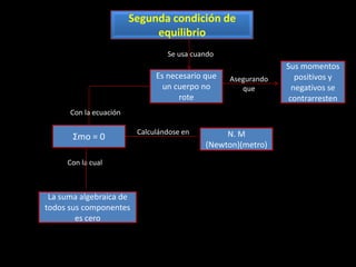 Segunda condición de
                             equilibrio
                                 Se usa cuando
                                                              Sus momentos
                              Es necesario que   Asegurando      positivos y
                                un cuerpo no        que         negativos se
                                    rote                       contrarresten
      Con la ecuación

                         Calculándose en        N. M
       Σmo = 0
                                           (Newton)(metro)
     Con la cual



 La suma algebraica de
todos sus componentes
        es cero
 