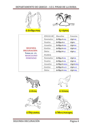 DEPARTAMENTO DE GRIEGO – I.E.S. PINAR DE LA RUBIA

ὁ ἄνθρωπος

ἡ νῆσος
SINGULAR

Femenino

Nominativo

ἄνθρωπ-ος

νῆσ-ος

Vocativo

ἄνθρωπ-ε

νῆσ-ε

Acusativo

ἄνθρωπ-ον

νῆσ-ον

Genitivo

ἀνθρώπ-ου

νήσ-ου

Dativo

ἀνθρώπ-ῳ

νήσ-ῳ

Nominativo

ἄνθρωπ-οι

νῆσ-οι

Vocativo

ἄνθρωπ-οι

νῆσ-οι

Acusativo

ἀνθρώπ-ους

νήϝσ-ους

Genitivo

ἀνθρώπ-ων

νήσ-ων

Dativo

SEGUNDA
DECLINACIÓN
Temas en ε/ο
MASCULINO
FEMENINO

Masculino

ἀνθρώπ-οις

νήσ-οις

PLURAL

ὁ ὄνος

ὁ λύκος

ὁ Πήγασος

ὁ Μινώταυρος

SEGUNDA DECLINACIÓN

Página 4

 