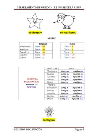 DEPARTAMENTO DE GRIEGO – I.E.S. PINAR DE LA RUBIA

τὸ ἄστρον

τὸ πρόβατον
NEUTRO

Nominativo
Vocativo
Acusativo
Genitivo
Dativo

Singular
Tema + ον
Tema + ον
Tema + ον
Tema + ου
Tema + ῳ

SEGUNDA
DECLINACIÓN
Temas en ε/ο
NEUTRO

Plural
Tema + α
Tema + α
Tema + α
Tema + ων
Tema + οις

SINGULAR
Nominativo
Vocativo
Acusativo
Genitivo
Dativo
PLURAL
Nominativo
Vocativo
Acusativo
Genitivo
Dativo

Neutro
ἄστρ-ον
πρόβατ-ον
ἄστρ-ον
πρόβατ-ον
ἄστρ-ον
πρόβατ-ον
ἄστρ-ου
προβάτ-ου
ἄστρ-ῳ
προβάτ-ῳ
ἄστρ-α
ἄστρ-α
ἄστρ-α
ἄστρ-ων
ἄστρ-οις

πρόβατ-α
πρόβατ-α
πρόβατ-α
προβάτ-ων
προβάτ-οις

τὸ θηρίον
SEGUNDA DECLINACIÓN

Página 5

 