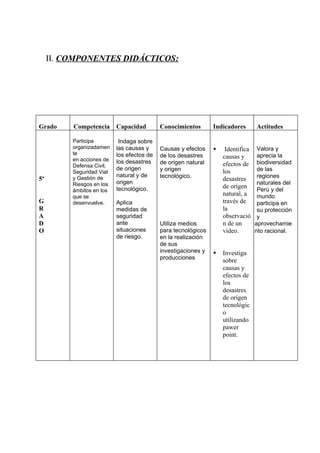 II. COMPONENTES DIDÁCTICOS:




Grado     Competencia      Capacidad        Conocimientos       Indicadores       Actitudes

          Participa         Indaga sobre
          organizadamen    las causas y     Causas y efectos        Identifica    Valora y
          te               los efectos de   de los desastres                       aprecia la
          en acciones de
                                                                    causas y
                           los desastres    de origen natural       efectos de     biodiversidad
          Defensa Civil,
                           de origen        y origen                               de las
          Seguridad Vial                                            los
          y Gestión de     natural y de     tecnológico.                           regiones
5º                                                                  desastres
          Riesgos en los   origen                                                  naturales del
                           tecnológico.                             de origen
          ámbitos en los                                                           Perú y del
          que se
                                                                    natural, a     mundo
G         desenvuelve.     Aplica                                   través de      participa en
R                          medidas de                               la             su protección
A                          seguridad                                observació     y
D                          ante             Utiliza medios          n de un       aprovechamie
O                          situaciones      para tecnológicos       video.        nto racional.
                           de riesgo.       en la realización
                                            de sus
                                            investigaciones y      Investiga
                                            producciones            sobre
                                                                    causas y
                                                                    efectos de
                                                                    los
                                                                    desastres
                                                                    de origen
                                                                    tecnológic
                                                                    o
                                                                    utilizando
                                                                    pawer
                                                                    point.
 