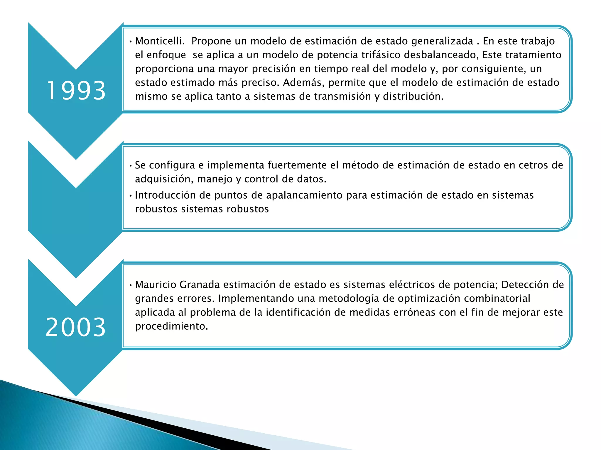 • Monticelli. Propone un modelo de estimación de estado generalizada . En este trabajo
         el enfoque se aplica a un modelo de potencia trifásico desbalanceado, Este tratamiento
         proporciona una mayor precisión en tiempo real del modelo y, por consiguiente, un

1993
         estado estimado más preciso. Además, permite que el modelo de estimación de estado
         mismo se aplica tanto a sistemas de transmisión y distribución.




       • Se configura e implementa fuertemente el método de estimación de estado en cetros de
         adquisición, manejo y control de datos.
       • Introducción de puntos de apalancamiento para estimación de estado en sistemas
         robustos sistemas robustos




       • Mauricio Granada estimación de estado es sistemas eléctricos de potencia; Detección de
         grandes errores. Implementando una metodología de optimización combinatorial
         aplicada al problema de la identificación de medidas erróneas con el fin de mejorar este

2003     procedimiento.
 