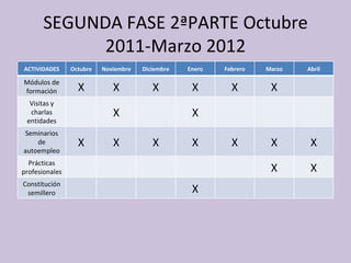 SEGUNDA FASE 2ªPARTE Octubre 2011-Marzo 2012 ACTIVIDADES Octubre Noviembre Diciembre Enero Febrero Marzo Abril Módulos de formación X X X X X X Visitas y charlas entidades X X Seminarios de autoempleo X X X X X X X Prácticas profesionales X X Constitución semillero X 