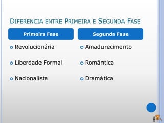 DIFERENCIA ENTRE PRIMEIRA E SEGUNDA FASE
 Revolucionária
 Liberdade Formal
 Nacionalista
 Amadurecimento
 Romântica
 Dramática
Primeira Fase Segunda Fase
 