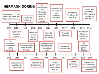 HERMANN GÖRING Nacimiento  12 de Enero de 1893 en Rosenheim, Bavaria. 1893 1910 Ingreso a la academia militar 1914 Teniente de infantería 1918 Héroe de guerra de la aviación 1er matrimonio y es nombrado comandante de los camisas pardas 1922 1923 Huye de Alemania por 4 años 1925 Internado en un hospital para enfermos mentales 1927 Regresa a Alemania 1932 Nombrado Presidente del Reichstag 1933 Nombrado Ministro Prusiano del Interior 1934 1935 1936 1937 1938 1939 1940 1941 1943 1945 1946 Elimina a su rival  Ernst Röhm que era también un líder del SA Fue nombrado Comandante de la Luftwaffe  Implementación del Plan de Cuatro Años Creó el emporio industrial del trabajo  Noche de los Cristales rotos Fue nombrado Presidente del Consejo de Reich Dirige la guerra aérea contra Gran Bretaña Ordena la  solución final Pierde control de la guerra Es capturado por los Aliados Es enjuiciado por crímenes de guerra se suicida en su celda 