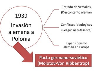 1939
Invasión
alemana a
Polonia
Tratado de Versalles
(Descontento alemán
Conflictos ideológicos
(Peligro nazi-fascista)
Expansionismo
alemán en Europa
Pacto germano-soviético
(Molotov-Von Ribbentrop)
 