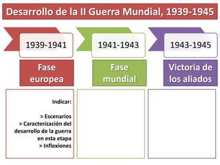 1939-1941 1941-1943 1943-1945
Desarrollo de la II Guerra Mundial, 1939-1945
Fase
europea
Fase
mundial
Victoria de
los aliados
Indicar:
> Escenarios
> Caracterización del
desarrollo de la guerra
en esta etapa
> Inflexiones
 