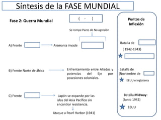 Síntesis de la FASE MUNDIAL
Fase 2: Guerra Mundial
( - )
A) Frente Alemania invade
B) Frente Norte de áfrica
Puntos de
Inflexión
C) Frente Japón se expande por las
islas del Asia Pacífico sin
encontrar resistencia.
Ataque a Pearl Harbor (1941)
Batalla Midway:
Batalla de
( 1942-1943)
Se rompe Pacto de No agresión
(Junio 1942)
EEUU
Batalla de
(Noviembre de )
EEUU e Inglaterra
Enfrentamiento entre Aliados y
potencias del Eje por
posesiones coloniales.
 