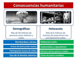 Consecuencias humanitarias
Demográficas
Más de 50 millones de
personas entre militares y
civiles
Holocausto
Más de 6 millones de
víctimas del exterminio nazi,
principalmente judíos
Bombardeos aéreos
Armas de destrucción masiva
Participación masiva de civiles
Uso de la bomba atómica
Población judía
Comunistas y opositores
Minorías: étnicas, género y religión
Civiles de países invadidos
 