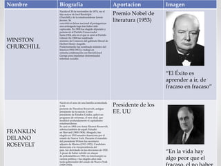 Nombre Biografia Aportacion Imagen 
WINSTON 
CHURCHILL 
Nacido el 30 de noviembre de 1874, era el 
hijo mayor de lord Randolph 
Churchill y de la estadounidense Jennie 
Jerome. Se 
convirtió en héroe nacional al protagonizar 
una arriesgada fuga tras haber sido 
capturado. En 1900 fue elegido diputado y 
perteneció al Partido Conservador 
hasta 1904, año en el que se unió al Partido 
Liberal. En 1908 fue nombrado 
ministro de Comercio del gabinete liberal de 
Herbert Henry Asquith. 
Posteriormente fue nombrado ministro del 
Interior (1910-1911) y trabajó en 
estrecha colaboración con David Lloyd 
George para implantar determinadas 
reformas sociales. 
Premio Nobel de 
literatura (1953) 
“El Éxito es 
aprender a ir, de 
fracaso en fracaso” 
FRANKLIN 
DELANO 
ROSEVELT 
Nació en el seno de una familia acomodada 
y era 
pariente de Theodore Roosevelt, antiguo 
presidente de la nación. Como 
presidente de Estados Unidos, aplicó un 
programa de reformas, el new deal, que 
modificó profundamente el capitalismo 
estadounidense. 
Se casó en 1905 con Anna Eleonor Roosevelt, 
sobrina también de aquél. Estudió 
en Harvard (1900-1904). Abogado, fue 
elegido en 1910 senador demócrata por el 
estado de Nueva York. Durante el mandato 
del presidente Wilson fue secretario 
adjunto de Marina (1913-1921). Candidato 
demócrata a la vicepresidencia del 
país, fue derrotado en las elecciones de 1920. 
A pesar de haber sufrido un ataque 
de poliomielitis en 1921, no interrumpió su 
carrera política y fue elegido años más 
tarde gobernador del estado de Nueva York 
(1929-1933). 
Presidente de los 
EE. UU 
“En la vida hay 
algo peor que el 
fracaso, el no haber 
 