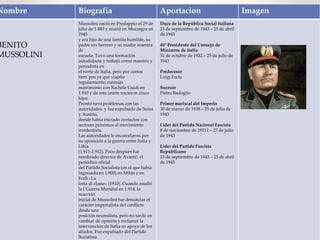 Nombre Biografia Aportacion Imagen 
BENITO 
MUSSOLINI 
Mussolini nació en Predappio el 29 de 
julio de 1.883 y murió en Mezzegra en 
1945 
y era hijo de una familia humilde, su 
padre era herrero y su madre maestra 
de 
escuela. Tuvo una formación 
autodidacta y trabajó como maestro y 
periodista en 
el norte de Italia, pero por cortos 
tiem´pos ya que viajaba 
regularmente; contrajo 
matrimonio con Rachele Guidi en 
1.910 y de esta unión nacieron cinco 
hijos. 
Pronto tuvo problemas con las 
autoridades, y fue expulsado de Suiza 
y Austria, 
donde había iniciado contactos con 
sectores próximos al movimiento 
irredentista. 
Las autoridades le encarcelaron por 
su oposición a la guerra entre Italia y 
Libia 
(1.911-1.912). Poco después fue 
nombrado director de Avanti!, el 
periódico oficial 
del Partido Socialista (en el que había 
ingresado en 1.900) en Milán y en 
Forlì «La 
lotta di classe» (1910). Cuando estalló 
la I Guerra Mundial en 1.914, la 
reacción 
inicial de Mussolini fue denunciar el 
carácter imperialista del conflicto 
desde una 
posición neutralista, pero no tardó en 
cambiar de opinión y reclamar la 
intervención de Italia en apoyo de los 
aliados. Fue expulsado del Partido 
Socialista 
Duce de la República Social Italiana 
23 de septiembre de 1943 – 25 de abril 
de 1945 
40° Presidente del Consejo de 
Ministros de Italia 
31 de octubre de 1922 – 25 de julio de 
1943 
Predecesor 
Luigi Facta 
Sucesor 
Pietro Badoglio 
Primer mariscal del Imperio 
30 de marzo de 1938 – 25 de julio de 
1943 
Líder del Partido Nacional Fascista 
8 de noviembre de 19211 – 27 de julio 
de 1943 
Líder del Partido Fascista 
Republicano 
23 de septiembre de 1943 – 25 de abril 
de 1945 
 