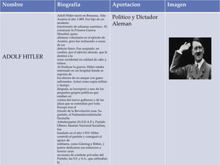 Nombre Biografia Aportacion Imagen 
ADOLF HITLER 
Adolf Hitler nació en Braunau, Alta 
Austria el año 1.889. Era hijo de un 
modesto 
funcionario de aduanas austriaco. Al 
comenzar la Primera Guerra 
Mundial, quiso 
alistarse voluntario en el ejército de 
Austria, pero fue rechazado a causa 
de un 
defecto físico. Fue aceptado, en 
cambio, por el ejército alemán, que le 
destinó a la 
zona occidental en calidad de cabo y 
enlace. 
Al finalizar la guerra, Hitler estaba 
internado en un hospital donde se 
reponía de 
los efectos de un ataque con gases 
asfixiantes. Actuó como espía militar 
y tiempo 
después, se incorporó a uno de los 
pequeños grupos políticos que 
estaban en 
contra del nuevo gobierno y de las 
ideas que se extendían por toda 
Europa tras el 
triunfo de la Revolución rusa. Su 
partido, el Nationalsozialistische 
Deutsche 
Arbeiterpartei (N.S.D.A.P.), Partido 
Obrero Alemán Nacional Socialista, 
fue 
fundado en el año 1.919. Hitler 
controló el partido y consiguió el 
apoyo de 
militares, como Göering y Röhm, y 
juntos dedicaron sus esfuerzos a 
formar unas 
secciones de combate privadas del 
Partido, las S.S. y S.A., que utilizaban 
la 
violencia contra quienes no 
Politico y Dictador 
Aleman 
 