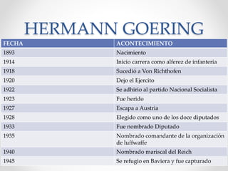 HERMANN GOERING 
FECHA ACONTECIMIENTO 
1893 Nacimiento 
1914 Inicio carrera como alferez de infanteria 
1918 Sucedió a Von Richthofen 
1920 Dejo el Ejercito 
1922 Se adhirio al partido Nacional Socialista 
1923 Fue herido 
1927 Escapa a Austria 
1928 Elegido como uno de los doce diputados 
1933 Fue nombrado Diputado 
1935 Nombrado comandante de la organización 
de luffwaffe 
1940 Nombrado mariscal del Reich 
1945 Se refugio en Baviera y fue capturado 
 