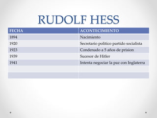 RUDOLF HESS 
FECHA ACONTECIMIENTO 
1894 Nacimiento 
1920 Secretario politico partido socialista 
1923 Condenado a 5 años de prision 
1939 Sucesor de Hitler 
1941 Intenta negociar la paz con Inglaterra 
 