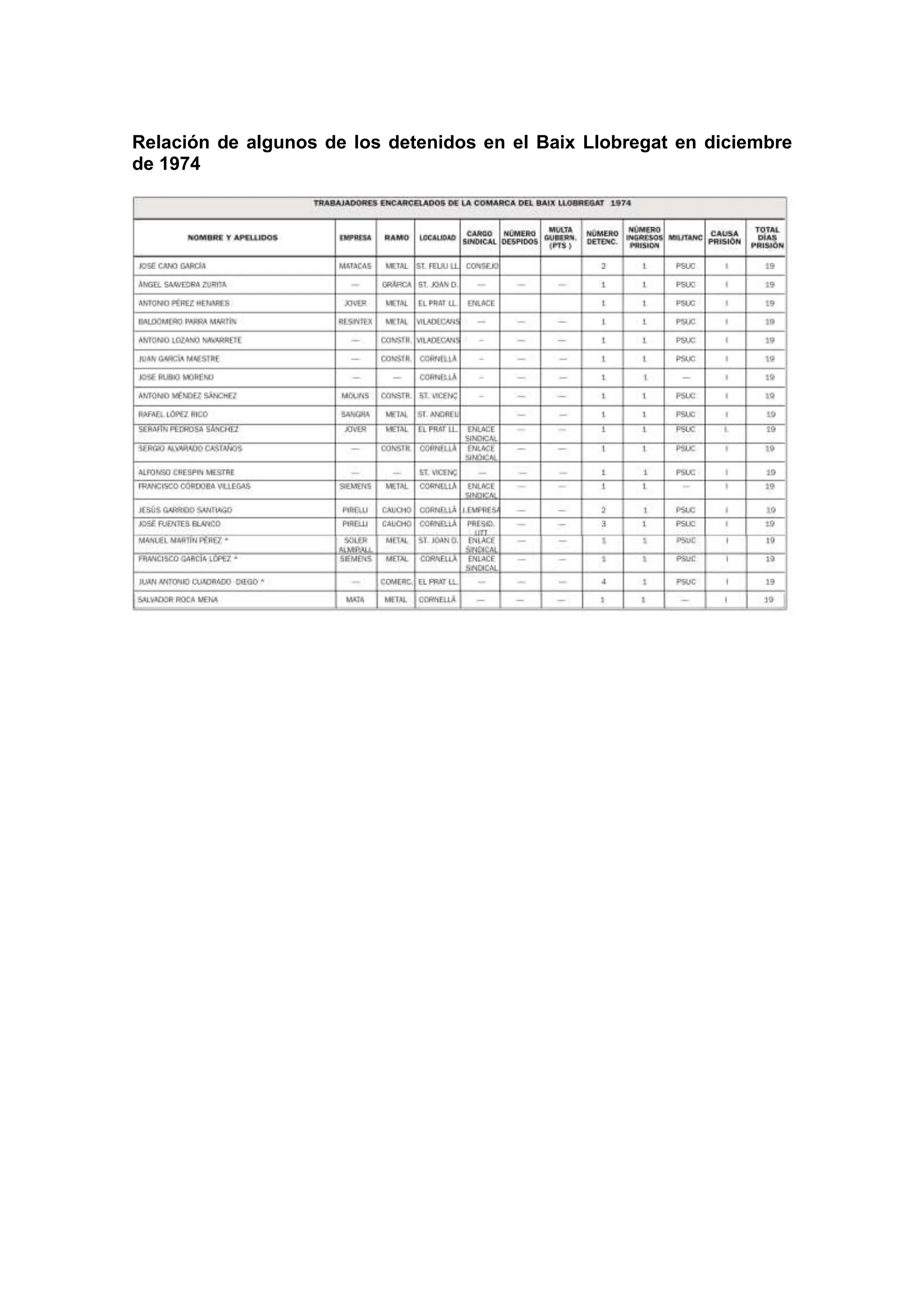 Relación de algunos de los detenidos en el Baix Llobregat en diciembre
de 1974
 