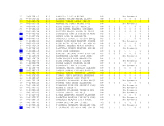 21 V-08738317 610 ZAMUDIO D LUCIA ESTHE RP No Presento
22 V-09170682 610 LINARES VOLCAN MARIA GLADYS RP 0 0 0 0 0 0 0 0
23 V-09643474 610 OROZCO TORRES LAURA IRALIS RG 0 1 0 1 0 1 0 3
24 V-09657645 610 MONTESINO PEREZ PEDRO LUIS RP No Presento
25 V-09674203 612 BÁEZ CAMPOS EDILIZ MAGALLY RP 0 1 1 0 1 0 0 3
26 V-09684252 610 SAID SAMUEL SEQUERA GONZALEZ RP 0 0 0 0 0 0 0 0
27 V-09685264 613 BRICEÑO ARAQUE ROGER DE JESUS RP 0 0 1 0 0 0 0 1
28 V-09691945 610 CORTISSOZ GARCIA DEYANIRA MARG RG 0 1 1 1 1 1 0 5
29 V-09827324 610 GÓMEZ LEZAIMA MARGARITA RG 1 1 1 1 0 0 0 4
30 V-09857975 610 GONZALEZ CARVALLO VICTOR ENRIQ RG 1 1 1 1 1 0 0 5
31 V-10356381 610 AMARO RODRIGUEZ ANGYBTT JOSEFI RP No Presento
32 V-10525469 610 HUIE ARIAS ALINA DE LAS MERCED RP 0 0 0 0 1 0 0 1
33 V-10750629 610 SANTANA SEQUERA MARCO ANTONIO RG 0 1 0 0 0 0 0 1
34 V-10754345 612 PARTIDAS DURAND BEATRIZ ADRIAN RP No Presento
35 V-10888615 610 SOTO JOSE GREGORIO RP 0 1 1 1 1 1 1 6
36 V-11091165 610 RAMIREZ DELGADO JENNY EDUVIGES RG 0 0 0 0 0 0 0 0
37 V-11115576 612 RODRIGUEZ SALINAS LUIS JOSE RP No Presento
38 V-11178774 612 LAYA VASQUEZ ROSA MARGARITA RP 1 1 1 1 1 1 0 6
39 V-11592563 610 DIAZ GONZALEZ NUBIA CLARET RP No Presento
40 V-12002278 612 DURAN ARAUJO ZULEIMA MAIDE RP 0 0 1 0 0 0 0 1
41 V-12145494 612 HERNÁNDEZ YANETH SUSANA RP No Presento
42 V-12168774 610 HEREDIA MEDINA OSWALDO ALEJAND RP 0 0 0 0 0 0 0 0
43 V-12341319 610 CAMPOS ROMERO CELINES ARELIS RP 1 1 1 1 1 0 0 5
44 V-12342789 610 OROZCO TORRES THAMARIS LORENIS RG 0 1 0 0 0 0 0 1
45 V-12571500 612 TIRADO PINTO ANTONIO LEONIDAS RP 0 0 0 0 0 0 0 0
46 V-12640347 613 SARDO HILDERS LUIS FELIPE RP 1 1 1 1 0 0 0 4
47 V-12795768 610 GONZALEZ HERNANDEZ ELENA BAUTI RP No Presento
48 V-12906623 612 TORRES TORO JESSY ALEXANDRA RP 0 0 0 1 0 0 0 1
49 V-13116635 610 CEBALLOS PEDRIQUE GEESELT CARO RG No Presento
50 V-13233482 610 ROSAS E JORGE A RP No Presento
51 V-13240862 610 CARRION VILLASANA YESENIA DEL RG No Presento
52 V-13357881 610 CUEVAS ARAUJO YESIBELT RP No Presento
53 V-13517976 613 RIVAS QUINTERO JHONNY WLADIMIR RP 0 0 1 0 0 0 0 1
54 V-13579297 610 PALACIOS BOLÍVAR YHEINMYS CARO RG No Presento
55 V-13646155 610 GONZALEZ MARQUEZ LUIS ANGEL RP No Presento
56 V-13699181 610 TOVAR BOLIVAR ANA LIBERT RG 0 0 0 0 0 0 0 0
57 V-13700182 610 FIGUEIRA IMPARATO WILLIAMS ORL RP No Presento
58 V-13780775 612 VILLARREAL ESPINOZA MARILIN DE RG 1 1 1 1 1 0 0 5
 