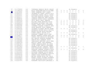 97 V-17754302 612 CONTRERAS BERRIOS NEIDY JACQUE RP No Presento
98 V-17800230 610 AYALA ARANGUREN MAILYN ELIZABE RG 0 0 0 0 0 0 0 0
99 V-18019092 610 PEREZ ZAMBRANO NERY ISABEL RP 0 1 0 1 1 1 1 5
100 V-18082231 610 JACANAMIJOY PEDRA CINTHIA ELIZ RP No Presento
101 V-18264251 612 RODRÍGUEZ PINEDA CARLIS JOSSEL RP No Presento
102 V-18265271 610 AGUILERA MONTOYA ALBERTO JOSE RP No Presento
103 V-18266571 610 GONZALEZ MANRIQUE OMAR ALEJAND RP No Presento
104 V-18488592 610 LABRADOR NAVAS SUHAIL ALEXANDR RP No Presento
105 V-18489209 610 CELIS MAYOL CARLI VANESSA RP 1 1 0 1 0 0 0 3
106 V-18552430 610 BOLIVAR DURAN ANDREINA ROCIO RG 0 0 0 1 0 0 0 1
107 V-18608914 610 ANTEQUERA QUINTANA IVAN JOSE RG 0 1 1 0 0 0 0 2
108 V-18609669 610 VARGAS LORETO DAVID ALEXANDER RP 0 1 0 0 0 0 0 1
109 V-18644590 610 CORONADO VASQUEZ YIREHIDY CARO RG No Presento
110 V-18691781 610 VEGAS MENDOZA JESUS ARMANDO RG No Presento
111 V-19002763 612 CALDERON OLIVEROS NELSON ALBER RP 0 0 1 0 0 0 0 1
112 V-19131065 610 HERNANDEZ APONTE KELLY CRISTIN RG No Presento
113 V-19131241 610 BARRAS MILLAN KEYLA ADRIANA RG No Presento
114 V-19136251 610 ROMERO MONROY HECTOR LUIS RG 0 0 0 0 0 0 0 0
115 V-19174643 612 GONZALEZ JIMENEZ DAVID JOSÉ RG No Presento
116 V-19268577 610 MADERO GRANADOS BRYAN PABLO FE RG 0 0 0 0 0 0 0 0
117 V-19276621 613 GUERRA SOSA MARIELVIS BETZABET RG 1 1 1 1 1 0 0 5
118 V-19363436 612 ABI HASSAN GONZÁLEZ MOHAMED FA RP No Presento
119 V-19364466 610 GARCIA RUIZ LEONARDO JESUS RG No Presento
120 V-19405960 613 CARRIZALEZ MARTINEZ DAILY YERA RG No Presento
121 V-19464539 610 MORILLO PARRA IVAN FERNANDO RG No Presento
122 V-19467867 610 SUAREZ PERALTA ANGEL DE JESUS RP No Presento
123 V-19468910 612 URIBE SUAREZ ANGGIE JHONJANNA RG No Presento
124 V-19515993 610 HERRERA SEIJAS CLARIBEL YARAVI RP 0 0 1 0 0 0 0 1
125 V-19605039 613 MIRO RODRIGUEZ LEONEURIS ENDRI RG No Presento
126 V-19790341 610 GONZALEZ PAREDES YAINELLY WILM RP 0 1 1 1 0 1 0 4
127 V-19790395 610 GIMENEZ MALAVE WANESKA LUISNEL RG No Presento
128 V-19913814 610 ESCALONA CARMONA EDILIA MARIA RG No Presento
129 V-20003162 610 ARRIZAGA TOVAR MARELIS CAROLIN RG No Presento
130 V-20056358 612 FRANCO OCHOA MIRZA NAYYARY RG No Presento
131 V-20109478 610 MEDINA GUERRA ERIKA DEL VALLE RG No Presento
132 V-20266843 610 BANDES SUAREZ RICHARD ALEXANDE RP No Presento
133 V-20267809 612 LUZON MALDONADO MAIRIN ADIARI RP No Presento
134 V-20307075 610 AVENDAÑO VALDIVIEZO DENIRETH D RG No Presento
 