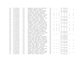135 V-20336223 612 BENARROCH RAVAN GINA DEYANIRA RP No Presento
136 V-20650940 612 GONZALEZ BARRIOS LEOMAR RG 0 0 0 0 0 0 0 0
137 V-20693413 610 GITTINS BLANCO ANDRES EDUARDO RG No Presento
138 V-20716982 610 CASTAÑEDA CRISBEL ALEXANDRA RP No Presento
139 V-20770915 610 NIETO PEÑA DAYANA ANDREINA RG 0 1 0 1 0 0 0 2
140 V-20818813 610 DELGADO PADRÓN RADAIZA DE JESÚ RP 0 1 0 0 0 0 0 1
141 V-20960509 610 MARCANO MORALES EMANUEL JESUS RG 0 1 0 1 0 0 0 2
142 V-20990198 610 MEZA LEON JOSELYN MARGARITA RP No Presento
143 V-21203057 613 RODRIGUEZ BASTARDO ZORELIS JHE RP 0 0 0 1 1 0 0 2
144 V-21253510 612 MAIZO ALEMAN LUIS ALFREDO RP No Presento
145 V-21259234 612 FARIÑA PEREZ MABEL GEORGINA RG No Presento
146 V-21425997 610 URBANEJA BELEÑO YAMILETH DEL C RP 0 0 0 1 0 0 0 1
147 V-22002599 612 SANCHEZ CASTRO YASMIRA MAGLET RG No Presento
148 V-22288567 612 GUTIERRREZ VILLEGAS YENSON EDU RP 0 0 0 0 0 0 0 0
149 V-22295691 612 OLIVARES CASTILLO YUDEISI YOSE RG 0 0 0 0 0 0 0 0
150 V-22343340 610 JIMENEZ PARTIDAS CHIQUINQUIRA RG No Presento
151 V-22344506 610 FLORES ARMAS YUSLEIDY MARGARIT RP 0 0 0 0 0 0 0 0
152 V-22494799 610 ESCALONA BARRERA JHONNER JOSE RG 0 0 0 0 0 0 0 0
153 V-22510229 612 PAZ MORILLO MARBELIZ MAOLIZ RP 0 0 0 0 0 0 0 0
154 V-23423361 610 DIAZ DIAZ DANIELYS KATHERINE RG No Presento
155 V-23433031 610 HERRERA TOVAR DANIELA DEL CARM RP No Presento
156 V-23526604 610 PEÑA GUZMAN MIRAGNY ERIBEL RG 0 0 0 0 0 0 0 0
157 V-23528660 612 VIVAS RUIZ EFRAIN JOSE RG No Presento
158 V-23587716 610 MARTIN ROJAS CELENA ELIZABETH RG No Presento
159 V-23784468 613 CARRIZALEZ MARTINEZ DAYBELYS N RG No Presento
160 V-23787198 613 ROJAS MARTINEZ JERALD ELIBETH RG No Presento
161 V-23920884 612 DE FREITAS BECERRA YUSEINY ALE RG 0 0 0 0 0 0 0 0
162 V-24173387 610 SANCHEZ TROSEL BETANIA BETZABE RG No Presento
163 V-24175448 613 SANDOVAL ARREAZA DARIO ALEJAND RP No Presento
164 V-24445146 610 ROJAS PEREZ ANDRIS YACKELIN RG 0 0 0 0 0 0 0 0
165 V-24520130 610 PARRA URAY XISMARI JULIETA RG No Presento
166 V-25527628 613 DELGADO MANZANILLA JENNIFER AN RG 0 1 0 1 1 0 0 3
167 V-25538278 610 CELIS PEÑA TOMAS PORFIRIO RP No Presento
168 V-25827325 610 OVIEDO BORRO ORIANA INMACULADA RG 0 0 0 0 0 0 0 0
169 V-25850740 610 YANEZ HOYOS MARIA CARLOTTA RG No Presento
170 V-25968225 610 FONTAINES GONZALEZ ISAURA VANE RP No Presento
171 V-26096356 613 HERNANDEZ MOLINA JUNIOR OSCAR RG 0 0 0 0 0 0 0 0
172 V-26213002 610 PARRA GOLLO NAHOMY NAYRIN RP No Presento
 