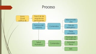 Proceso
Inicio
(Tunel
edificio B)
Stand de las
asignaturas
participantes
Química del
carbono
Salud
Humana I
Contenidos
Contenidos
Macromoléc
ulas
Fisiología de
los sistemas
Dieta
saludable
Actividad
física
Cálculo
energético
IMC
 