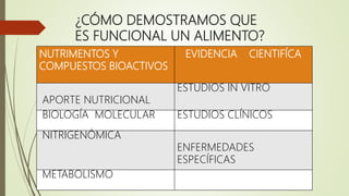 ¿CÓMO DEMOSTRAMOS QUE
ES FUNCIONAL UN ALIMENTO?
NUTRIMENTOS Y
COMPUESTOS BIOACTIVOS
EVIDENCIA CIENTIFÍCA
APORTE NUTRICIONAL
ESTUDIOS IN VITRO
BIOLOGÍA MOLECULAR ESTUDIOS CLÍNICOS
NITRIGENÓMICA
ENFERMEDADES
ESPECÍFICAS
METABOLISMO
 