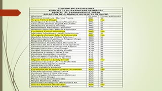 COLEGIO DE BACHILLERES
PLANTEL 17 HUAYAMILPAS PEDREGAL
PROYECTO: PERMANENCIA 2018B
RELACIÓN DE ALUMNOS AUSENTES DE INICIO
Alumno Grupo Observaciones
Ramírez Jiménez Danna Paola 101 Si
Reyes Téllez Diego 101 No
Rodríguez Franco Noel Alejandro 101 Si
Chavarría Bernal Ingrid Michelle 102 Si
Velázquez García Jhonny 102 Si
Hernández Martínez Ximena 104 Si
Avelino Santiago María Fenanda 105 Si
Enríquez Flores Mariana 105 No
Méndez Martínez Heidi Esperanza 107 Si
Munguía Amado María Fernanda 107 No
Gudiño Monroy Víctor Manuel 109 Si
Montenegro Manrique Miguel Ánge 109 Si
Negrete Pérez Anayeli 109 Si
Hernández Hernández Daniela A 110 Si
Montes de Oca García José Ignacio 110 Si
Sandoval Miyake Megumi Karina 110 Si
Rangel Sánchez Jean Diego 110 Si
Vergel González Nataly Liseth 110 Si
Espinosa Llamas Oscar Fco. 111 Si
Jiménez González Joselin 111 Si
Mondragón Roldán Emiliano 111 Si
Causor Gama Cynthia Naomi 112 Si
Olguín Moreno Leidy Citlali 152 No
Alcántar Escobar Astrid Nefertiti 153 Si
Arrieta Meseguer Daniel 153 Si
Alvarado Eslava Axel 153 Si
Cano Saldaña Andrea 153 Si
Escamilla de la Rosa María Fernanda 153 No
Estrada Moren Dana Paola 153 Si
Jiménez Soto Frida Karime 153 Si
Mondragón Melquiades Cristian 153 Si
Ortiz Pérez Diego 153 Si
Pérez Luna Noel Ernesto 153 Si
Reyes Ramírez Adad 153 Si
González Rodríguez Alexandra M. 154 Si
Juárez Álvarez Daniel Ian 154 No
Vázquez Pérez Erick Gabriel 154 Si
 