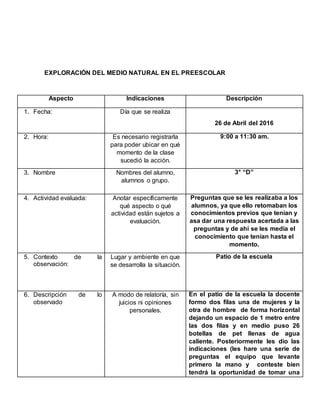 EXPLORACIÓN DEL MEDIO NATURAL EN EL PREESCOLAR
Aspecto Indicaciones Descripción
1. Fecha: Día que se realiza
26 de Abril del 2016
2. Hora: Es necesario registrarla
para poder ubicar en qué
momento de la clase
sucedió la acción.
9:00 a 11:30 am.
3. Nombre Nombres del alumno,
alumnos o grupo.
3° “D”
4. Actividad evaluada: Anotar específicamente
qué aspecto o qué
actividad están sujetos a
evaluación.
Preguntas que se les realizaba a los
alumnos, ya que ello retomaban los
conocimientos previos que tenían y
asa dar una respuesta acertada a las
preguntas y de ahí se les media el
conocimiento que tenían hasta el
momento.
5. Contexto de la
observación:
Lugar y ambiente en que
se desarrolla la situación.
Patio de la escuela
6. Descripción de lo
observado
A modo de relatoría, sin
juicios ni opiniones
personales.
En el patio de la escuela la docente
formo dos filas una de mujeres y la
otra de hombre de forma horizontal
dejando un espacio de 1 metro entre
las dos filas y en medio puso 26
botellas de pet llenas de agua
caliente. Posteriormente les dio las
indicaciones (les hare una serie de
preguntas el equipo que levante
primero la mano y conteste bien
tendrá la oportunidad de tomar una
 
